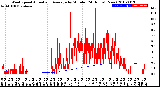 Milwaukee Weather Wind Speed<br>Actual and Average<br>by Minute<br>(24 Hours) (New)