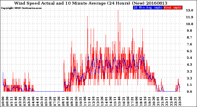 Milwaukee Weather Wind Speed<br>Actual and 10 Minute<br>Average<br>(24 Hours) (New)