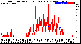 Milwaukee Weather Wind Speed<br>Actual and Hourly<br>Average<br>(24 Hours) (New)