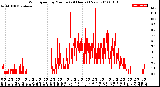 Milwaukee Weather Wind Speed<br>by Minute<br>(24 Hours) (New)