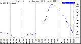 Milwaukee Weather Wind Chill<br>Hourly Average<br>(24 Hours)