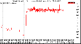 Milwaukee Weather Wind Direction<br>Normalized<br>(24 Hours) (Old)