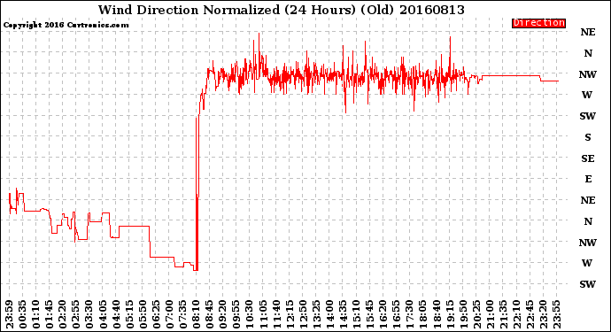 Milwaukee Weather Wind Direction<br>Normalized<br>(24 Hours) (Old)