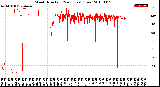 Milwaukee Weather Wind Direction<br>(24 Hours) (Raw)