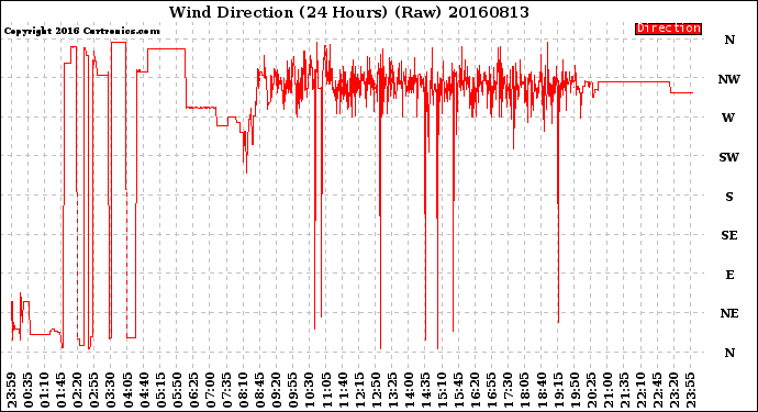 Milwaukee Weather Wind Direction<br>(24 Hours) (Raw)