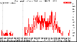 Milwaukee Weather Wind Speed<br>by Minute<br>(24 Hours) (Old)