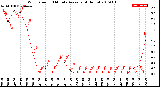 Milwaukee Weather Wind Speed<br>10 Minute Average<br>(4 Hours)