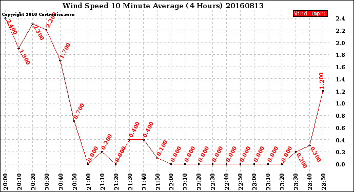 Milwaukee Weather Wind Speed<br>10 Minute Average<br>(4 Hours)