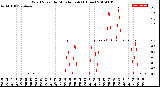 Milwaukee Weather Wind Speed<br>by Minute mph<br>(1 Hour)