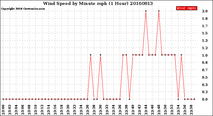 Milwaukee Weather Wind Speed<br>by Minute mph<br>(1 Hour)