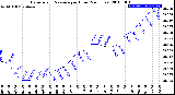 Milwaukee Weather Barometric Pressure<br>per Hour<br>(24 Hours)