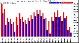 Milwaukee Weather Barometric Pressure<br>Daily High/Low