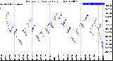 Milwaukee Weather Barometric Pressure<br>Daily High