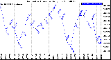 Milwaukee Weather Barometric Pressure<br>Daily Low