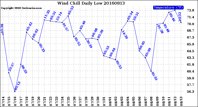 Milwaukee Weather Wind Chill<br>Daily Low