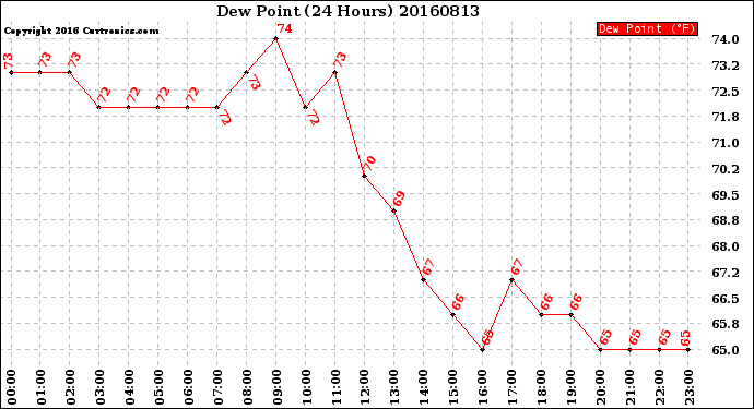 Milwaukee Weather Dew Point<br>(24 Hours)