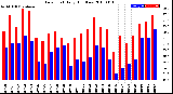 Milwaukee Weather Dew Point<br>Daily High/Low