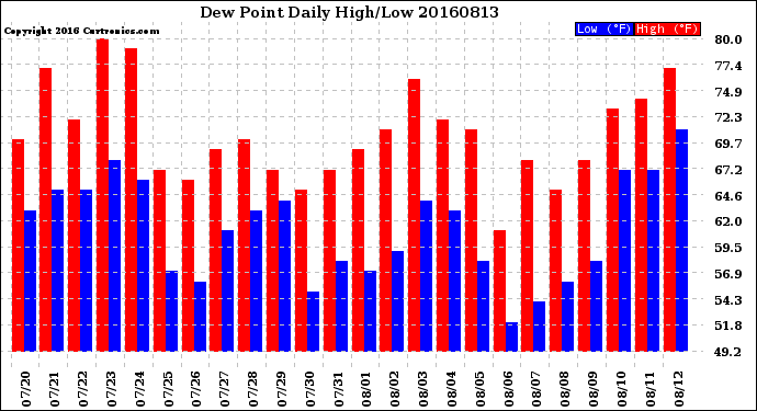 Milwaukee Weather Dew Point<br>Daily High/Low