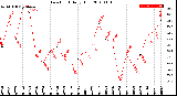 Milwaukee Weather Dew Point<br>Daily High