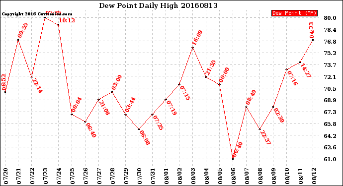 Milwaukee Weather Dew Point<br>Daily High