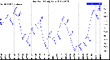 Milwaukee Weather Dew Point<br>Daily Low