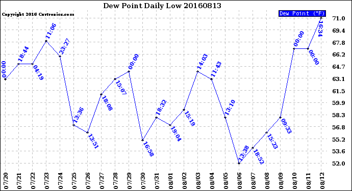 Milwaukee Weather Dew Point<br>Daily Low
