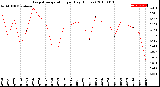 Milwaukee Weather Evapotranspiration<br>per Day (Inches)