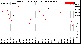 Milwaukee Weather Evapotranspiration<br>per Day (Ozs sq/ft)