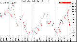 Milwaukee Weather Heat Index<br>Daily High