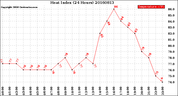 Milwaukee Weather Heat Index<br>(24 Hours)