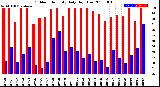 Milwaukee Weather Outdoor Humidity<br>Daily High/Low