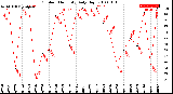 Milwaukee Weather Outdoor Humidity<br>Daily High