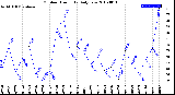 Milwaukee Weather Outdoor Humidity<br>Daily Low