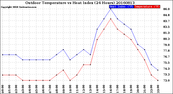 Milwaukee Weather Outdoor Temperature<br>vs Heat Index<br>(24 Hours)