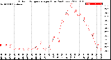 Milwaukee Weather Outdoor Temperature<br>per Hour<br>(24 Hours)