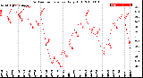 Milwaukee Weather Outdoor Temperature<br>Daily High