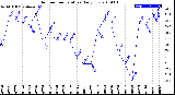 Milwaukee Weather Outdoor Temperature<br>Daily Low