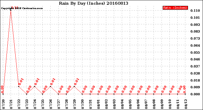 Milwaukee Weather Rain<br>By Day<br>(Inches)