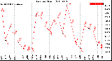 Milwaukee Weather Rain<br>per Month