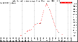 Milwaukee Weather Solar Radiation Average<br>per Hour<br>(24 Hours)