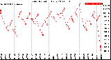 Milwaukee Weather Solar Radiation<br>Daily