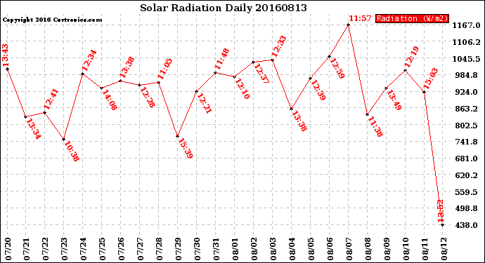 Milwaukee Weather Solar Radiation<br>Daily