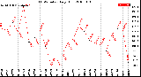 Milwaukee Weather THSW Index<br>Daily High