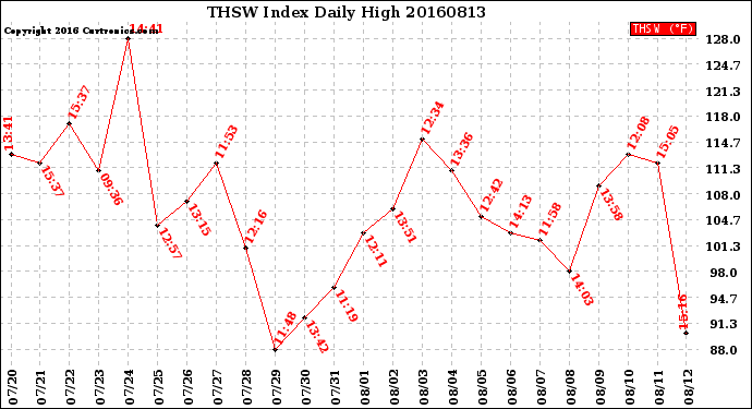 Milwaukee Weather THSW Index<br>Daily High