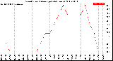 Milwaukee Weather Wind Speed<br>Average<br>(24 Hours)