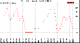 Milwaukee Weather Wind Direction<br>(By Day)