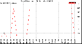 Milwaukee Weather Wind Direction<br>(24 Hours)