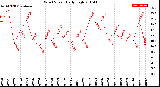 Milwaukee Weather Wind Speed<br>Daily High