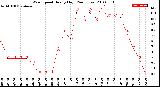 Milwaukee Weather Wind Speed<br>Hourly High<br>(24 Hours)