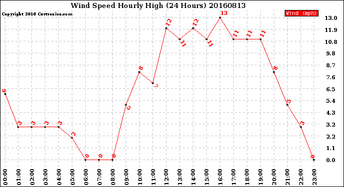 Milwaukee Weather Wind Speed<br>Hourly High<br>(24 Hours)